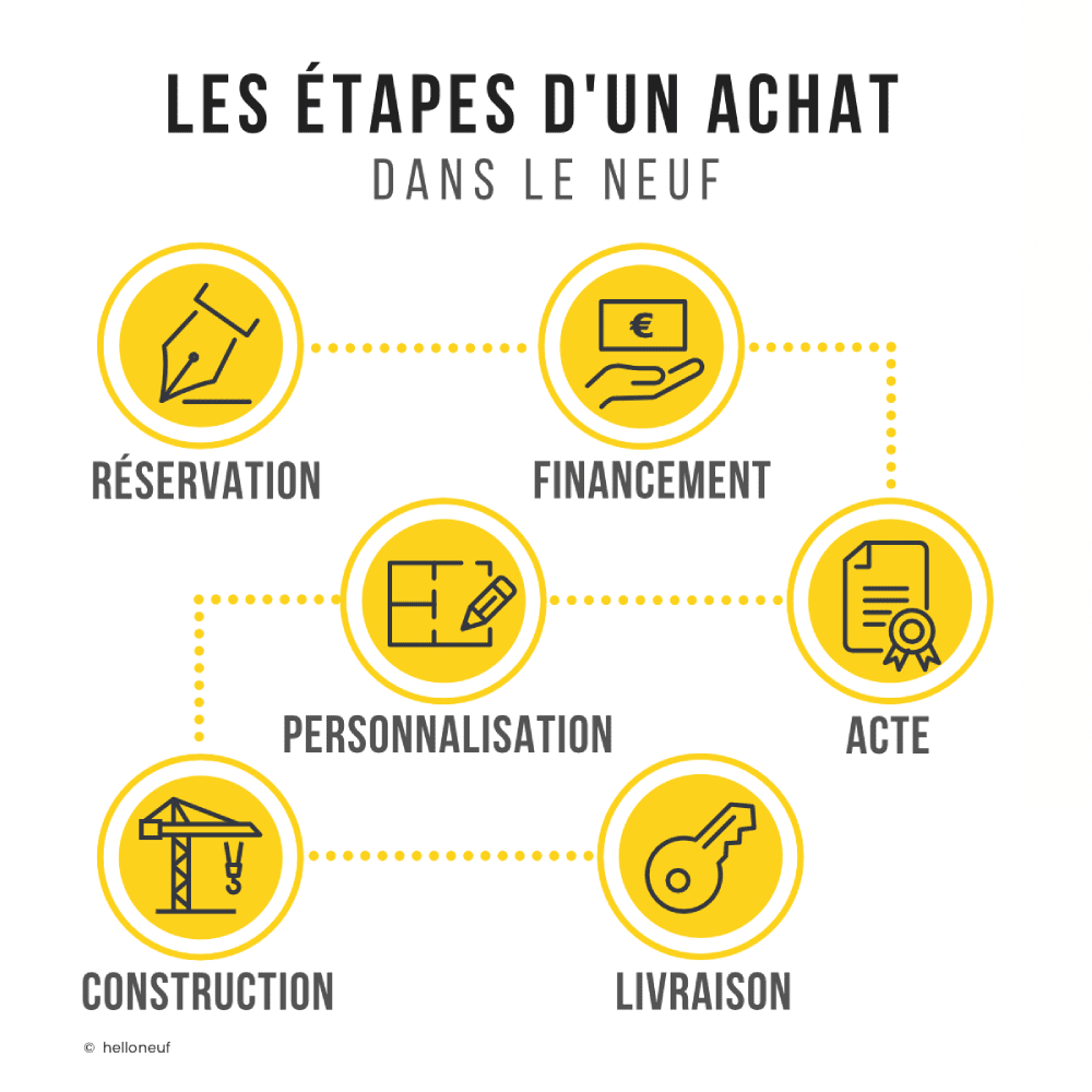 etapes d un achat dans l immobilier neuf