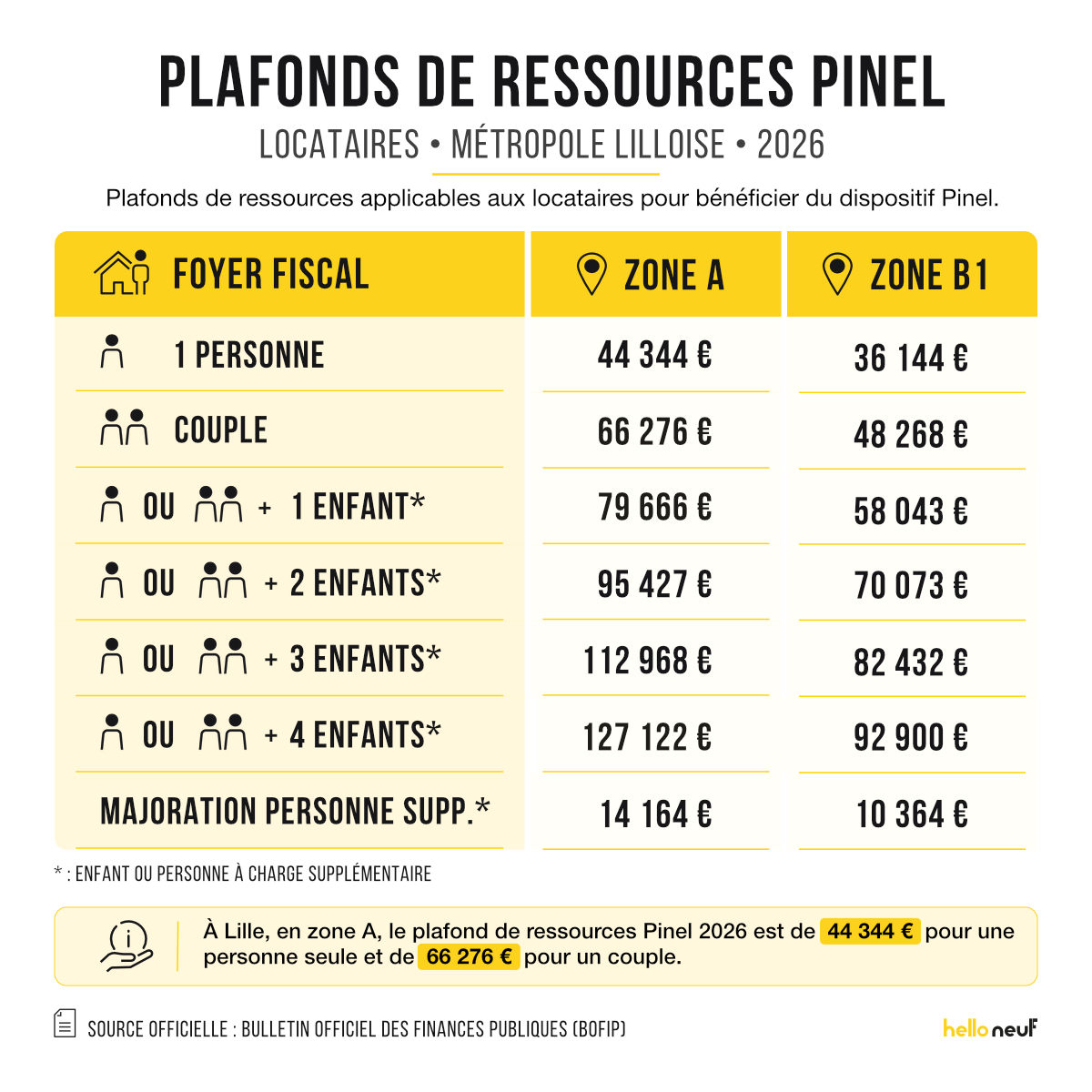 Plafonds de ressources Pinel 2026 à Lille et en métropole lilloise Tableau des plafonds de ressources des locataires Pinel 2026 à Lille et en métropole lilloise selon la composition du foyer fiscal.