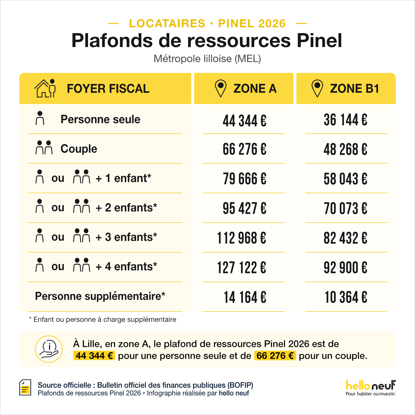 Plafonds de ressources Pinel 2026 – Métropole lilloise Plafonds de ressources Pinel 2026 à Lille et dans la métropole lilloise zones A et B1